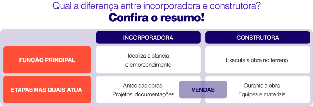 Quadro explicativo com a diferença entre construtora e incorporadora